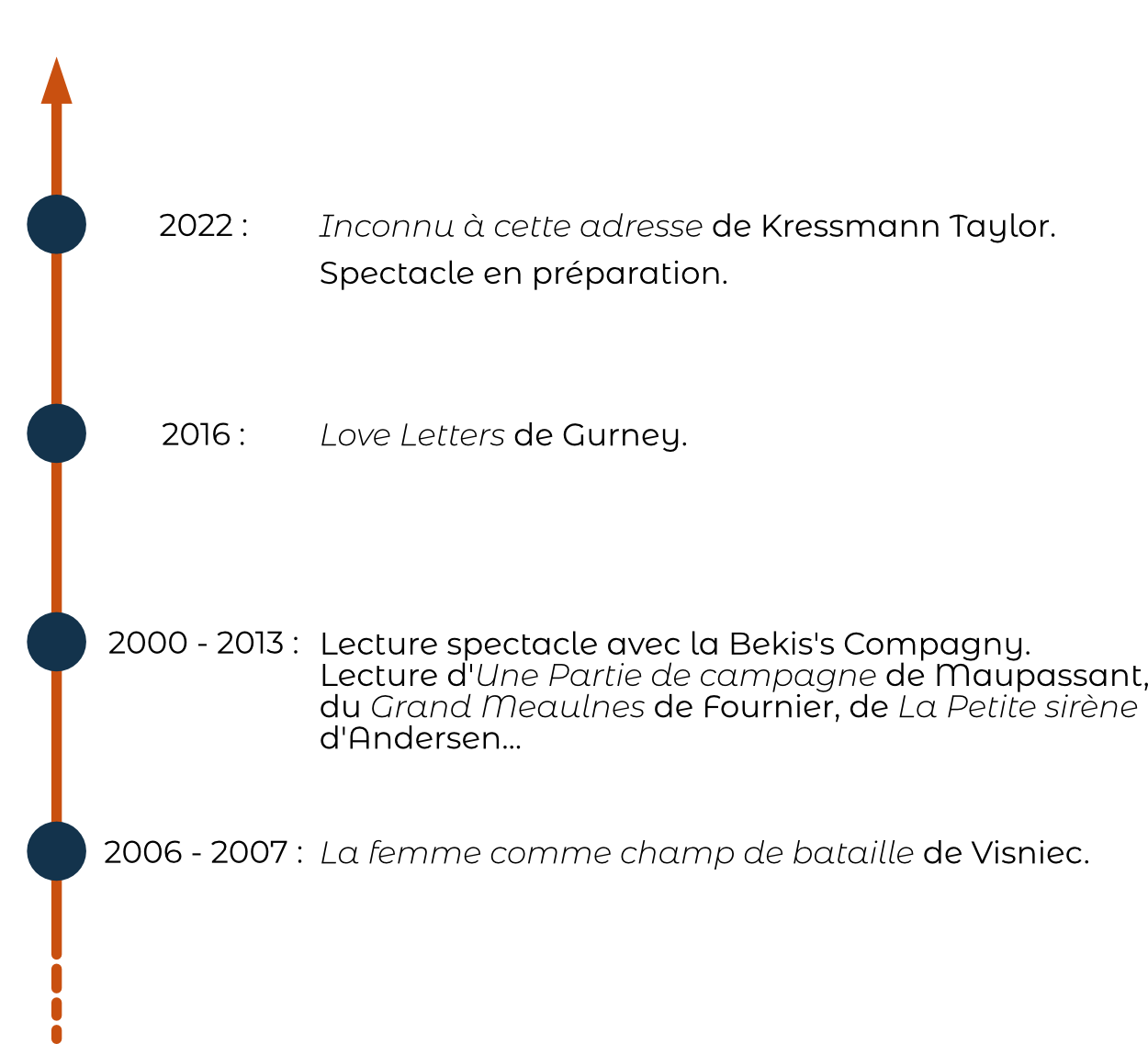 frise temporelle des spectacles